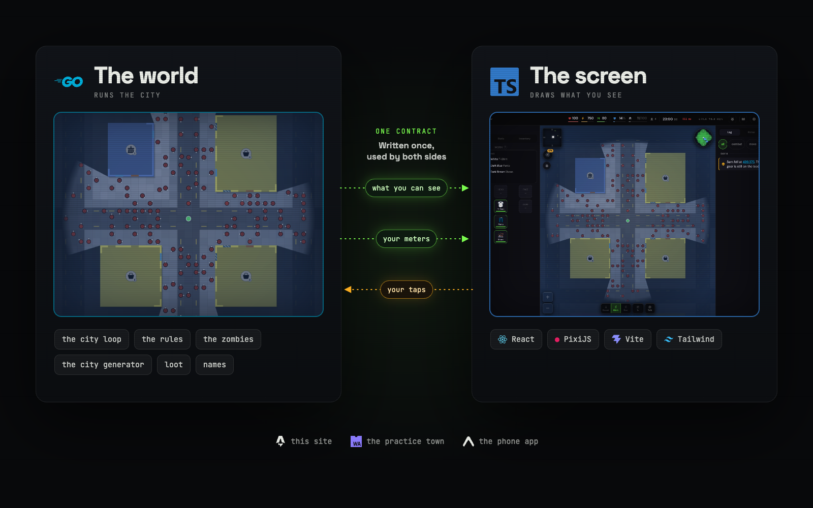 Two cards. Left, Go, the world: a street full of zombies, with the city loop, the rules, the zombies, the city generator, loot and names. Right, TypeScript, the screen: the same street in the game with its panels, built with React, PixiJS, Vite and Tailwind. Between them, what you can see and your meters go to the screen and your taps come back, over one contract. Below, Astro for this site, WebAssembly for the practice town and Expo for the phone app