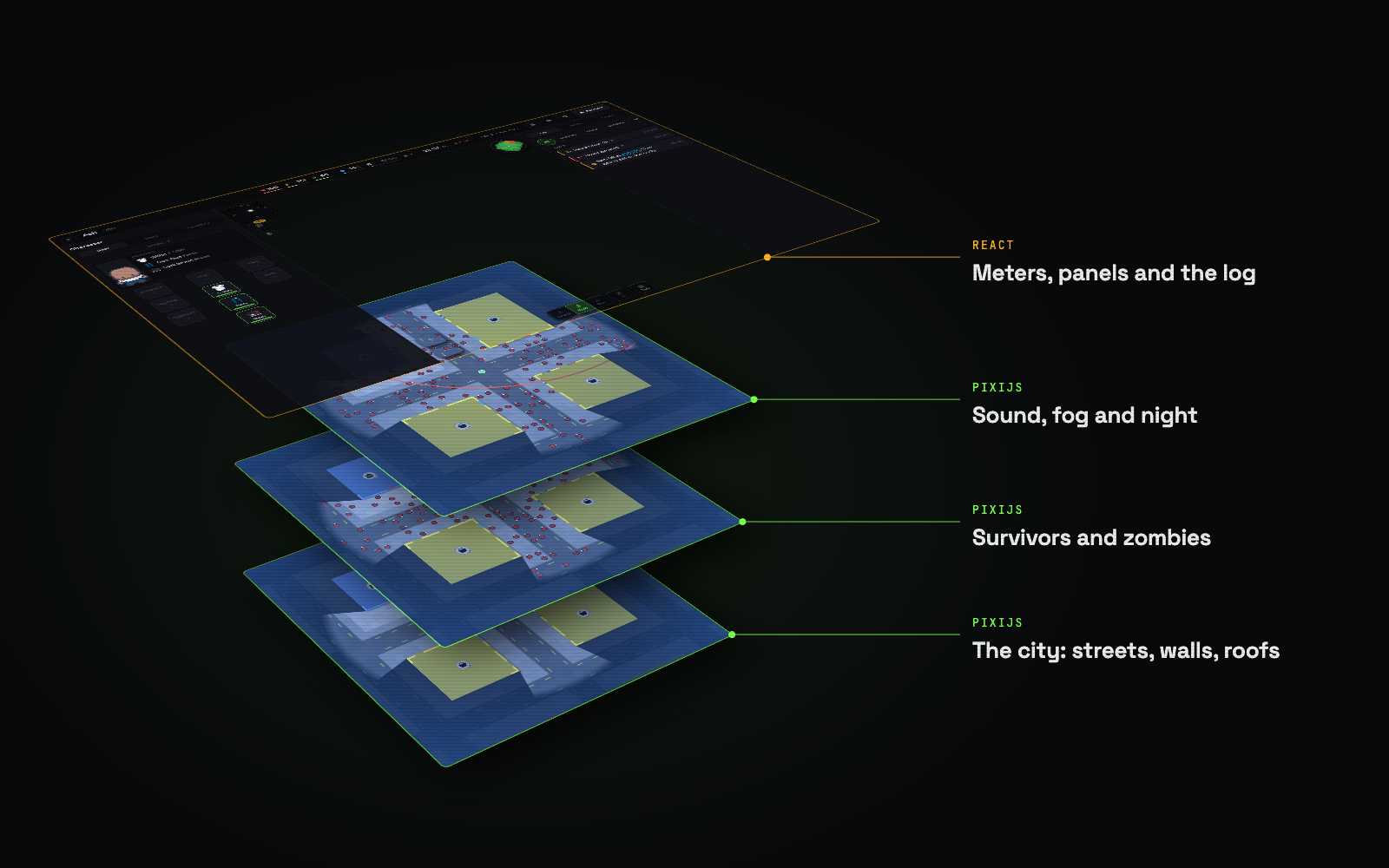 One frame of the game pulled apart into layers. At the bottom the city drawn by PixiJS, then the survivors and zombies, then a gunshot ring, fog and night, and on top the React panels: meters, panels and the log